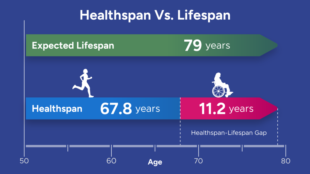Healthspan vs Lifespan